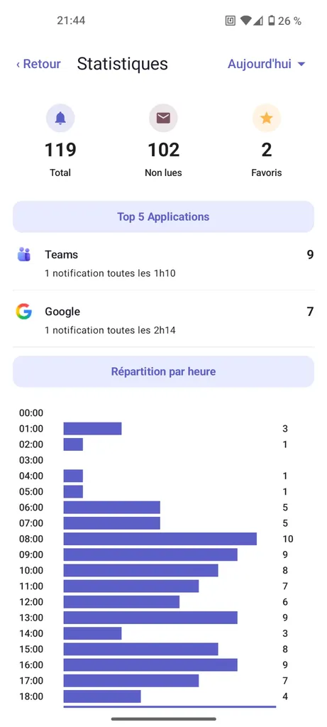 Statistics & charts